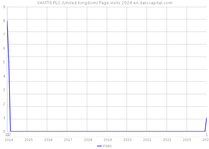 VANTIS PLC (United Kingdom) Page visits 2024 