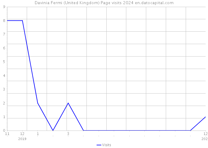 Davinia Fermi (United Kingdom) Page visits 2024 