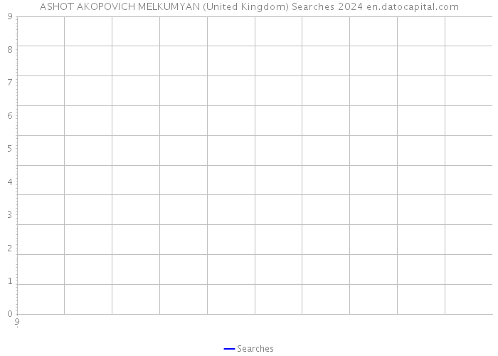 ASHOT AKOPOVICH MELKUMYAN (United Kingdom) Searches 2024 