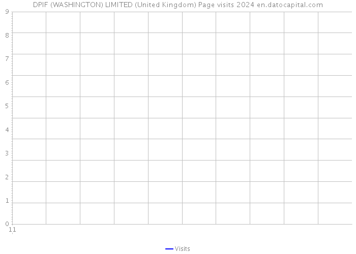 DPIF (WASHINGTON) LIMITED (United Kingdom) Page visits 2024 