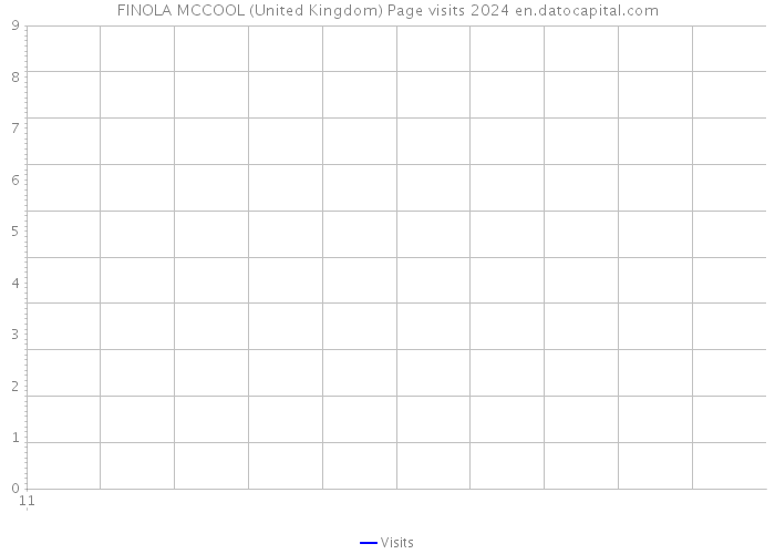 FINOLA MCCOOL (United Kingdom) Page visits 2024 