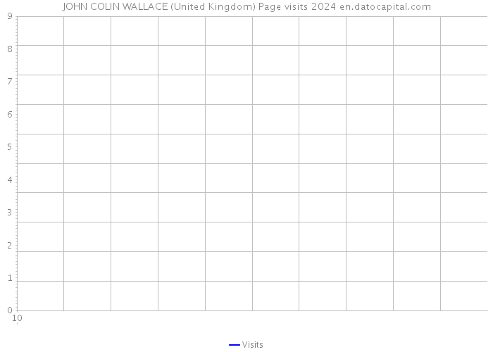 JOHN COLIN WALLACE (United Kingdom) Page visits 2024 