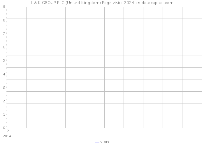 L & K GROUP PLC (United Kingdom) Page visits 2024 