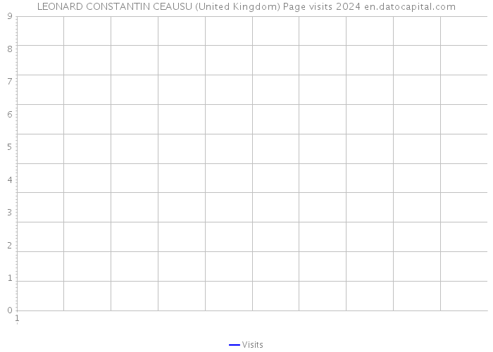 LEONARD CONSTANTIN CEAUSU (United Kingdom) Page visits 2024 