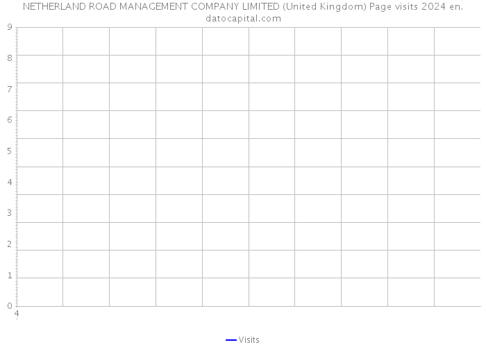 NETHERLAND ROAD MANAGEMENT COMPANY LIMITED (United Kingdom) Page visits 2024 