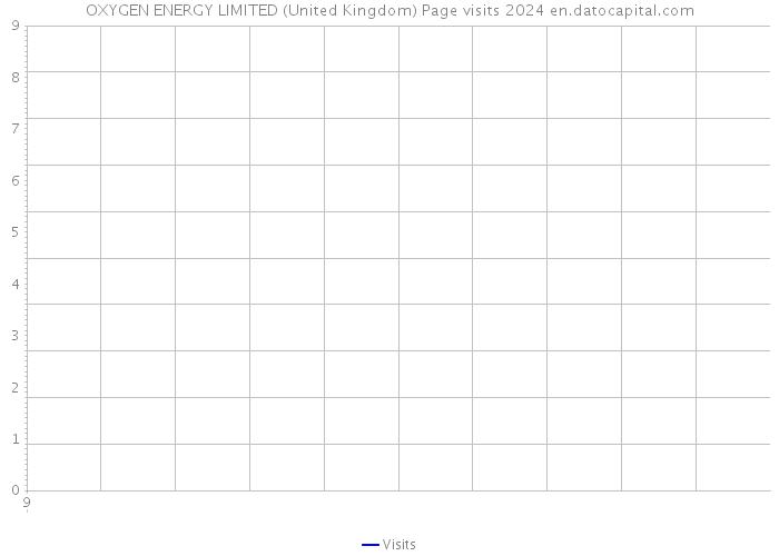 OXYGEN ENERGY LIMITED (United Kingdom) Page visits 2024 