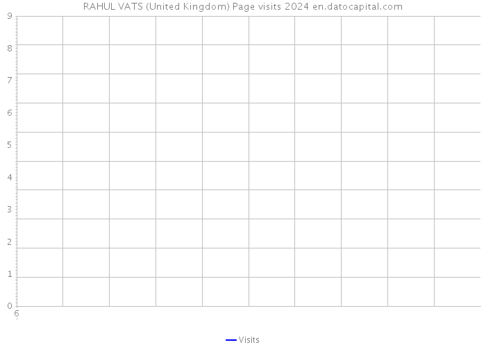 RAHUL VATS (United Kingdom) Page visits 2024 