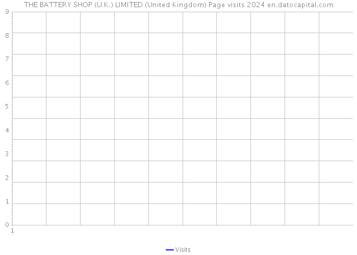 THE BATTERY SHOP (U.K.) LIMITED (United Kingdom) Page visits 2024 