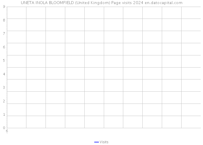 UNETA INOLA BLOOMFIELD (United Kingdom) Page visits 2024 