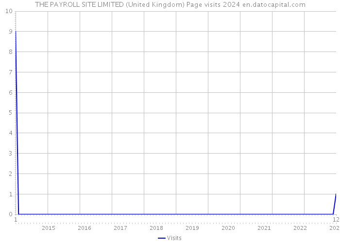 THE PAYROLL SITE LIMITED (United Kingdom) Page visits 2024 