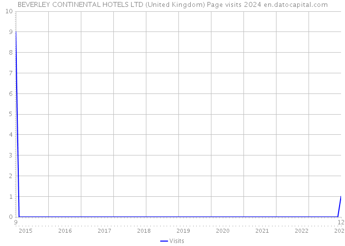 BEVERLEY CONTINENTAL HOTELS LTD (United Kingdom) Page visits 2024 
