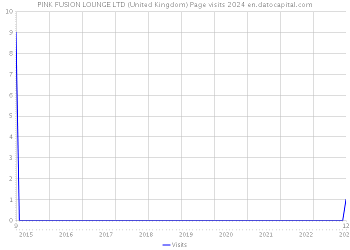 PINK FUSION LOUNGE LTD (United Kingdom) Page visits 2024 