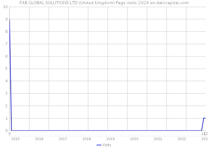 FAB GLOBAL SOLUTIONS LTD (United Kingdom) Page visits 2024 