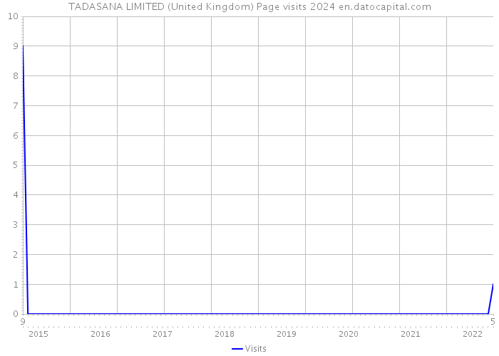 TADASANA LIMITED (United Kingdom) Page visits 2024 