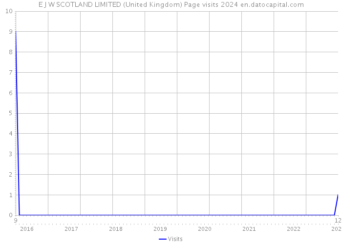 E J W SCOTLAND LIMITED (United Kingdom) Page visits 2024 