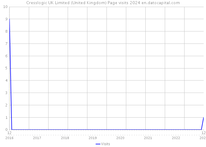 Cresslogic UK Limited (United Kingdom) Page visits 2024 