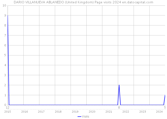 DARIO VILLANUEVA ABLANEDO (United Kingdom) Page visits 2024 