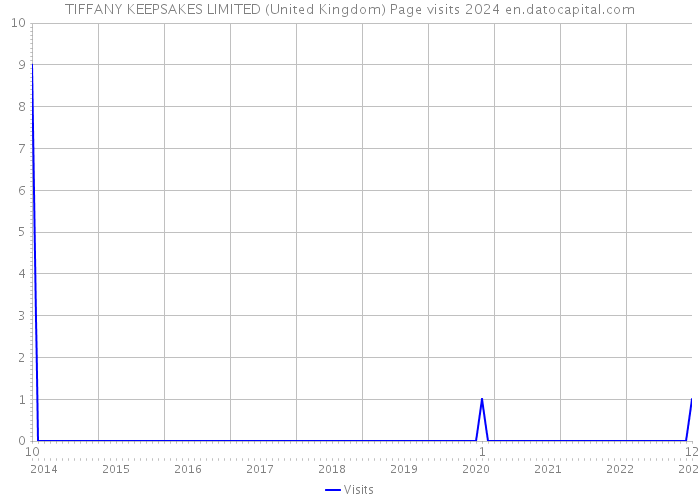 TIFFANY KEEPSAKES LIMITED (United Kingdom) Page visits 2024 