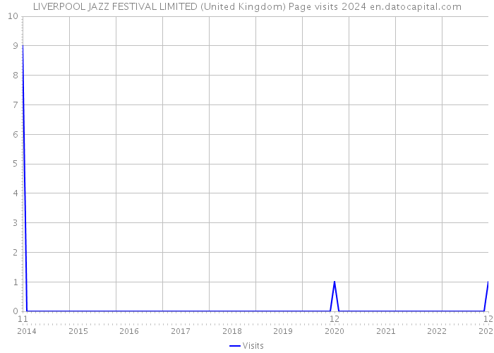LIVERPOOL JAZZ FESTIVAL LIMITED (United Kingdom) Page visits 2024 