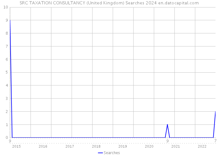 SRC TAXATION CONSULTANCY (United Kingdom) Searches 2024 