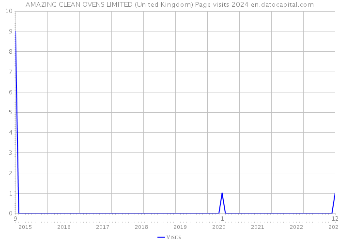 AMAZING CLEAN OVENS LIMITED (United Kingdom) Page visits 2024 