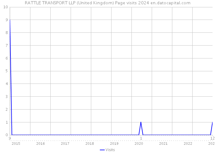 RATTLE TRANSPORT LLP (United Kingdom) Page visits 2024 