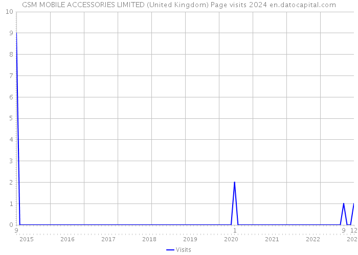GSM MOBILE ACCESSORIES LIMITED (United Kingdom) Page visits 2024 