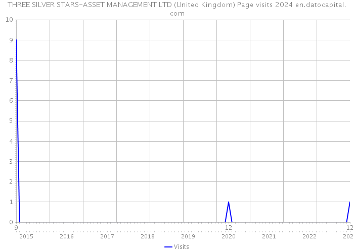 THREE SILVER STARS-ASSET MANAGEMENT LTD (United Kingdom) Page visits 2024 
