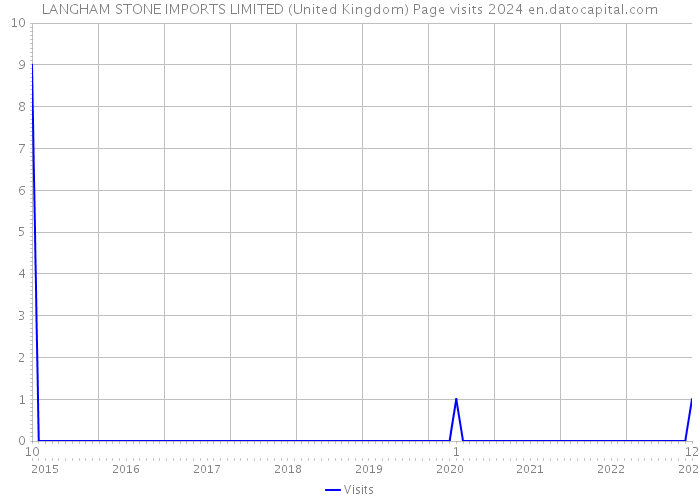 LANGHAM STONE IMPORTS LIMITED (United Kingdom) Page visits 2024 
