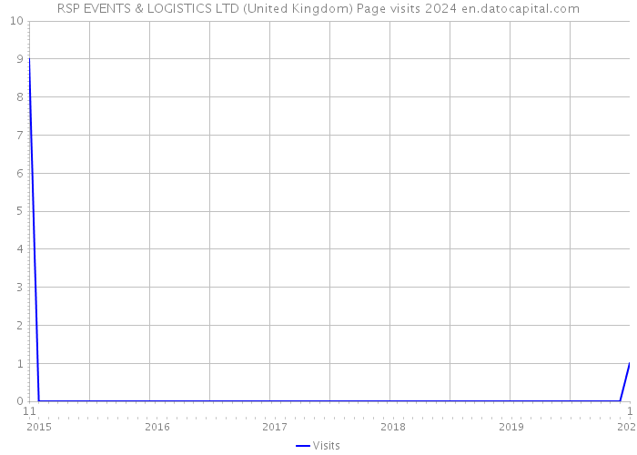 RSP EVENTS & LOGISTICS LTD (United Kingdom) Page visits 2024 