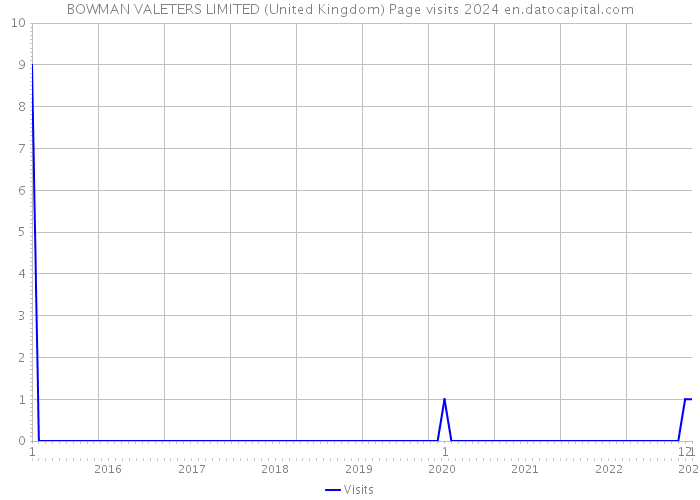 BOWMAN VALETERS LIMITED (United Kingdom) Page visits 2024 