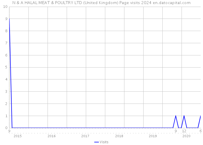 N & A HALAL MEAT & POULTRY LTD (United Kingdom) Page visits 2024 