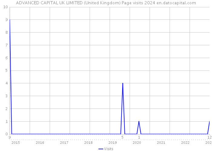 ADVANCED CAPITAL UK LIMITED (United Kingdom) Page visits 2024 
