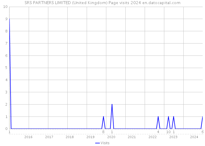 SRS PARTNERS LIMITED (United Kingdom) Page visits 2024 