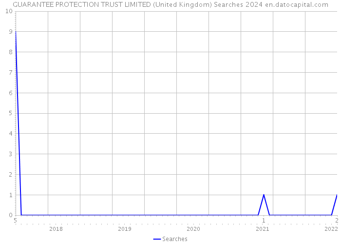 GUARANTEE PROTECTION TRUST LIMITED (United Kingdom) Searches 2024 
