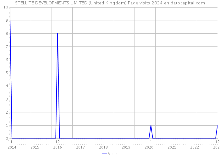 STELLITE DEVELOPMENTS LIMITED (United Kingdom) Page visits 2024 