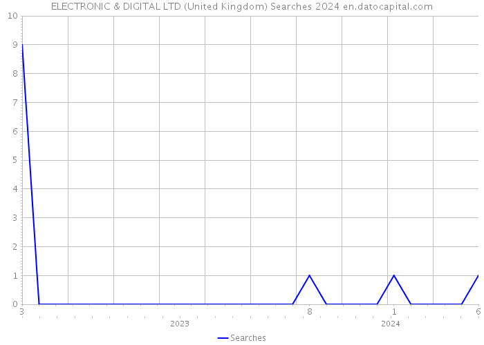 ELECTRONIC & DIGITAL LTD (United Kingdom) Searches 2024 