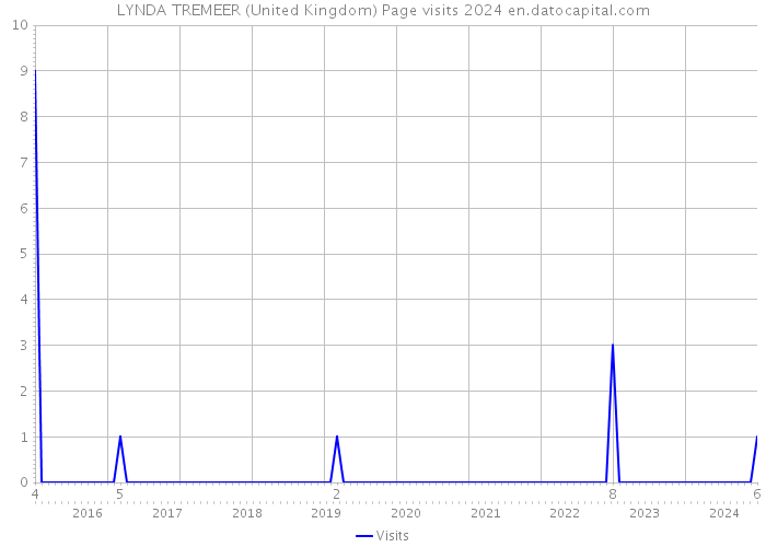 LYNDA TREMEER (United Kingdom) Page visits 2024 