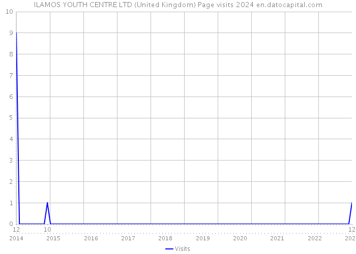 ILAMOS YOUTH CENTRE LTD (United Kingdom) Page visits 2024 