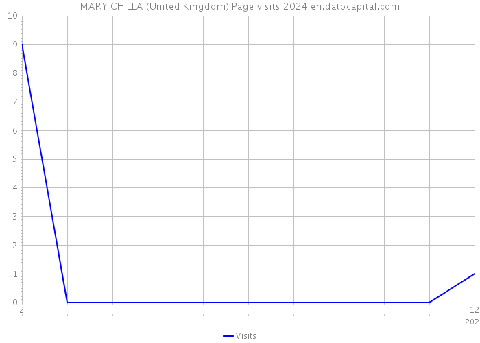 MARY CHILLA (United Kingdom) Page visits 2024 