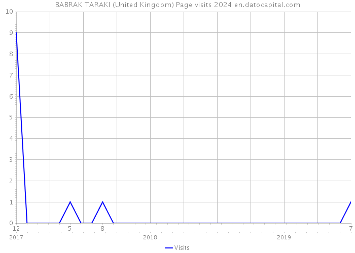 BABRAK TARAKI (United Kingdom) Page visits 2024 