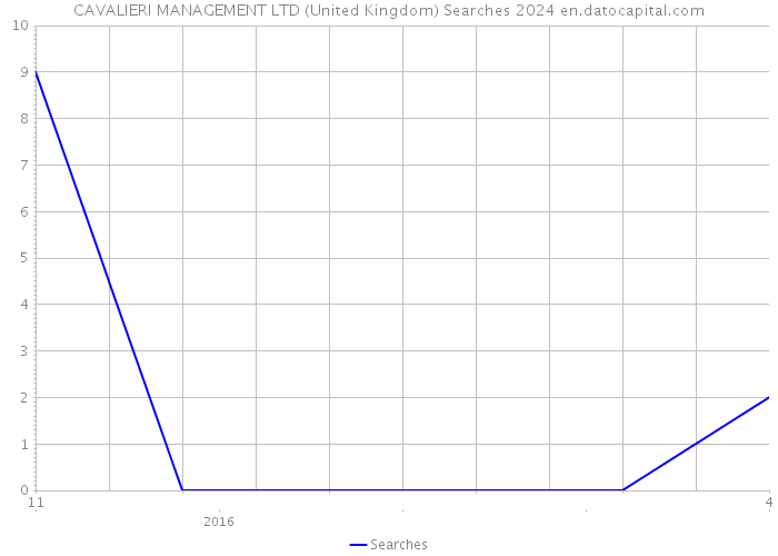 CAVALIERI MANAGEMENT LTD (United Kingdom) Searches 2024 