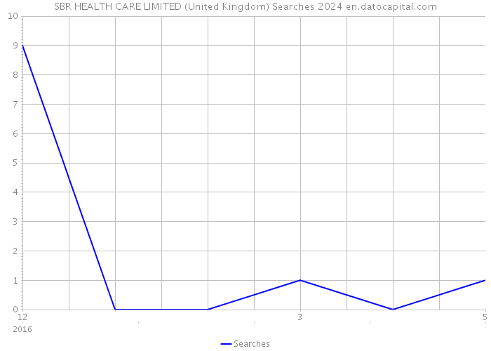 SBR HEALTH CARE LIMITED (United Kingdom) Searches 2024 