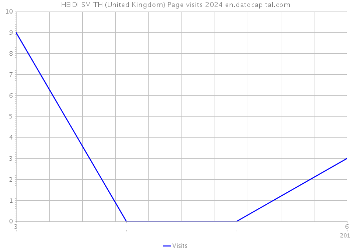 HEIDI SMITH (United Kingdom) Page visits 2024 