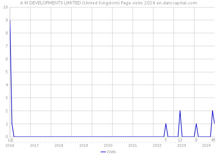 A M DEVELOPMENTS LIMITED (United Kingdom) Page visits 2024 