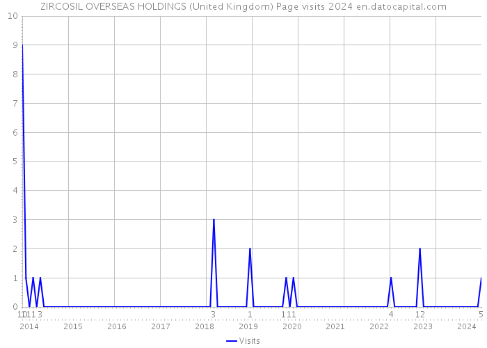 ZIRCOSIL OVERSEAS HOLDINGS (United Kingdom) Page visits 2024 