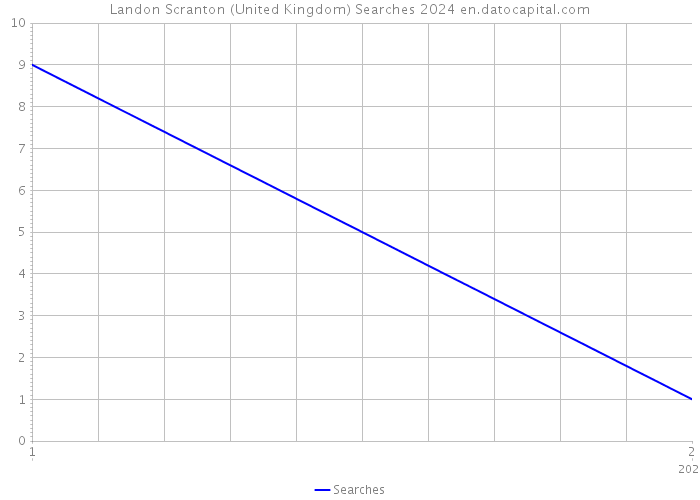 Landon Scranton (United Kingdom) Searches 2024 