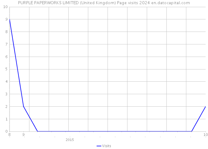 PURPLE PAPERWORKS LIMITED (United Kingdom) Page visits 2024 