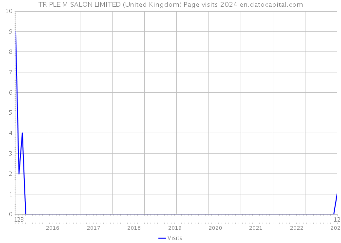 TRIPLE M SALON LIMITED (United Kingdom) Page visits 2024 