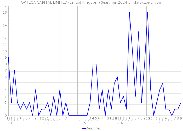 ORTEGA CAPITAL LIMITED (United Kingdom) Searches 2024 